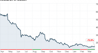 chart_ws_stock_researchinmotionltd_201232916548.top